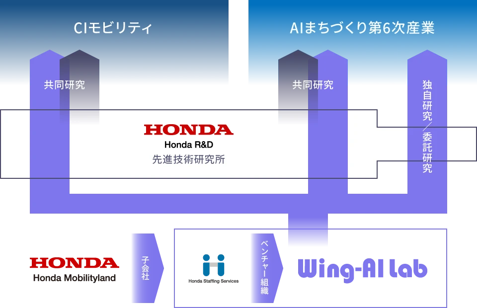 組織構成