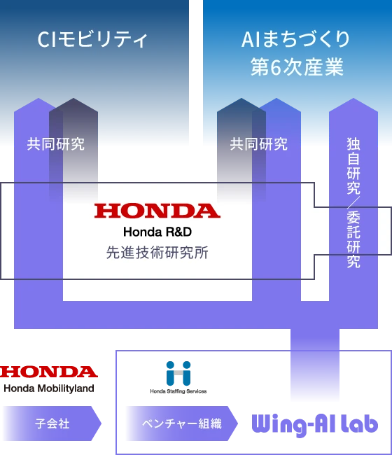 組織構成