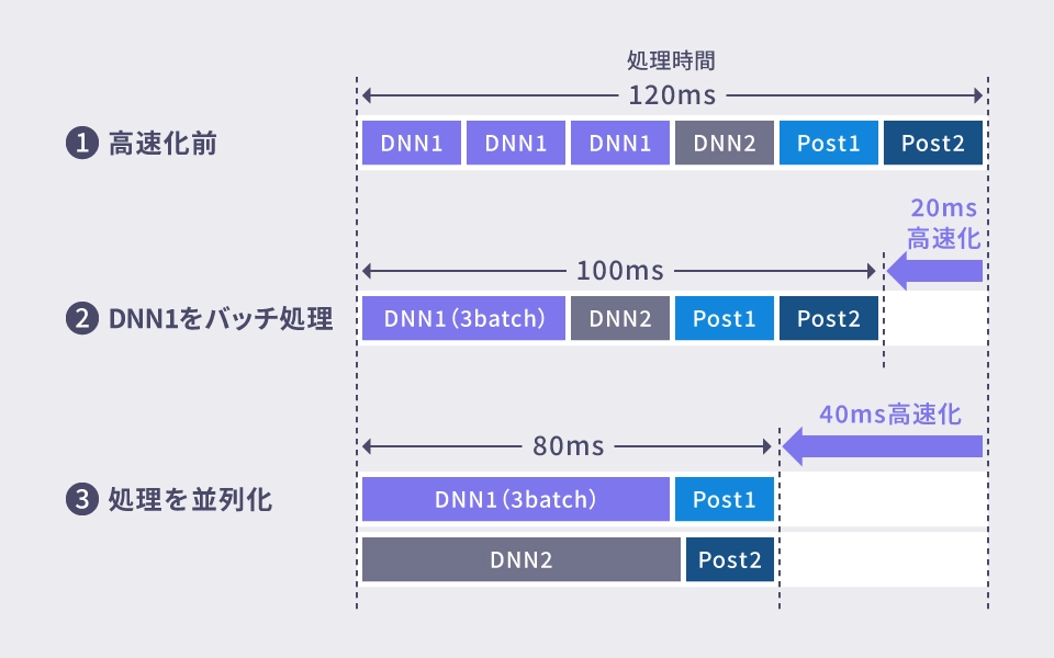 図：高速化の適用例
