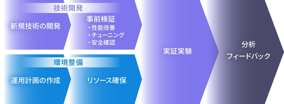 技術的アプローチ