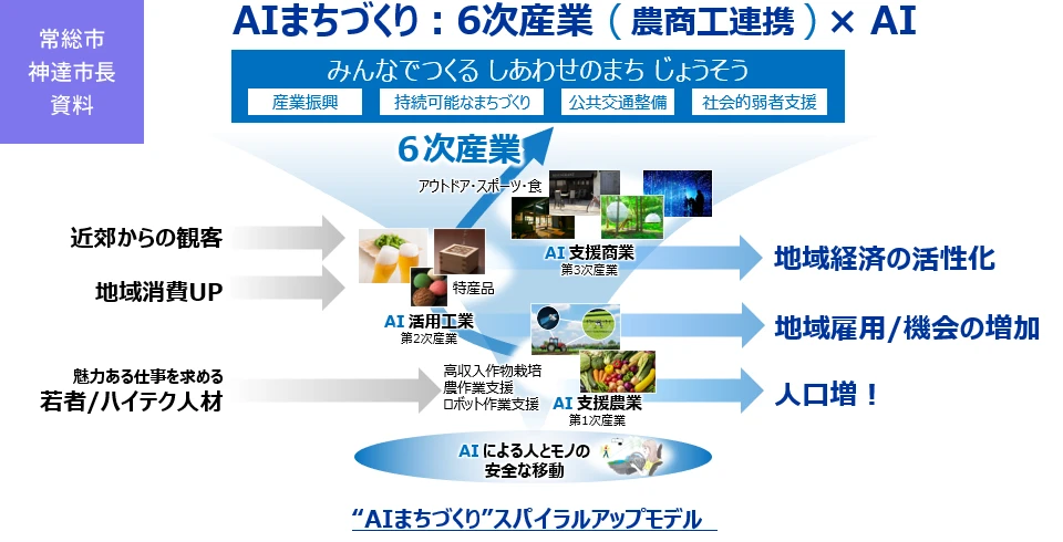 AIまちづくり：6次産業（農商工連携）×AI