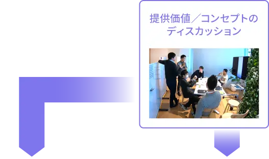 提供価値／コンセプトのディスカッション