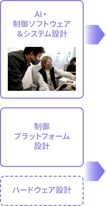 AI・制御ソフトウェア＆システム設計 制御プラットフォーム設計 ハードウェア設計