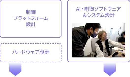 AI・制御ソフトウェア＆システム設計 制御プラットフォーム設計 ハードウェア設計