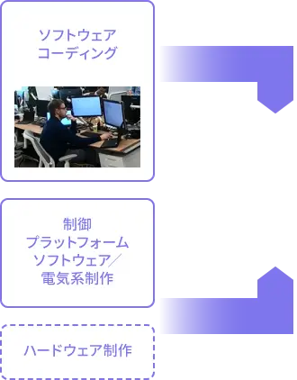 ソフトウェアコーディング 制御プラットフォームソフトウェア／電気系制作 ハードウェア制作