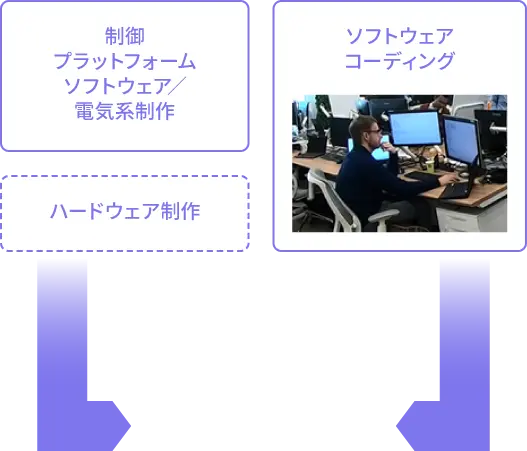 ソフトウェアコーディング 制御プラットフォームソフトウェア／電気系制作 ハードウェア制作