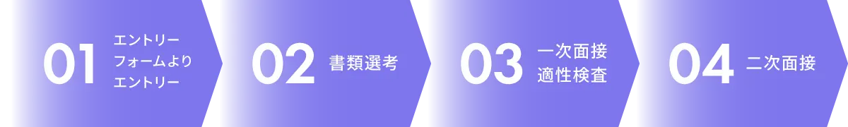 01.エントリーフォームよりエントリー 02.書類選考 03.一次面接適性検査 04.二次面接