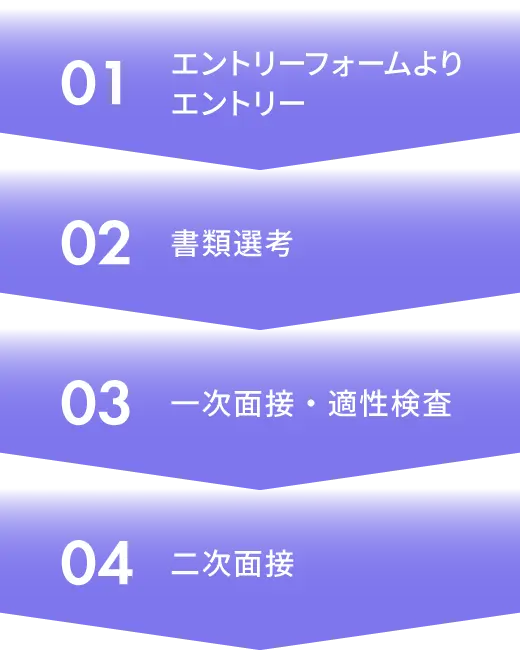 01.エントリーフォームよりエントリー 02.書類選考 03.一次面接適性検査 04.二次面接